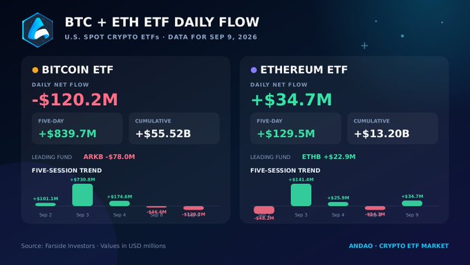 A financial dashboard showing 'BTC + ETH ETF DAILY FLOW' for September 9, 2026, with Bitcoin ETF daily net flow of -$120.2M (cumulative +$55.52B) and Ethereum ETF daily net flow of +$34.7M (cumulative +$13.20B).