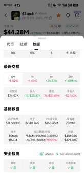The image shows the 4Stock mobile app interface displaying a stock price of $44.28M (down -1.06%), with various trading metrics including a 5m change of -1.52%, 1h change of -1.46%, 6h change of +25.67%, and 24h change of 106.04%, along with recent trades and order book data. The accompanying post explains that the 4Stock pool was switched from USDT to BNC4 due to BNC4 trading at a 5x premium, suggesting the app's interface reflects this liquidity rebalancing to prevent the asset from being vulnerable to price dumps.