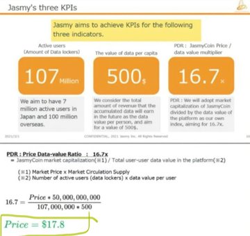 The image displays "Jasmy's three KPIs," outlining targets including 107 million active users, $500 per capita data value, and a PDR (Price Data-value Ratio) of 16.7x, with a formula calculating an implied price of $17.8. It relates to the post's reference to $JASMY by illustrating the ambitious valuation metrics underlying the project, which the commenter suggests has already failed to meet expectations.