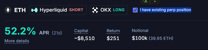 A trading interface displaying an ETH arbitrage opportunity, shorting on Hyperliquid and going long on OKX, showing a 52.2% APR over 21 days with ~$8,510 capital and $251 return on a $100k notional position.