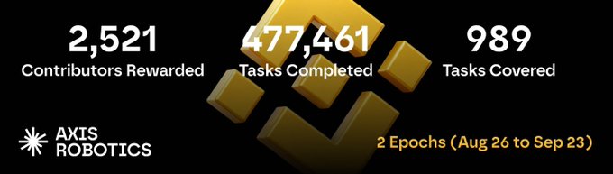 A black and gold AXIS ROBOTICS statistics banner showing '2,521 Contributors Rewarded', '477,461 Tasks Completed', '989 Tasks Covered', and '2 Epochs (Aug 26 to Sep 23)'.
