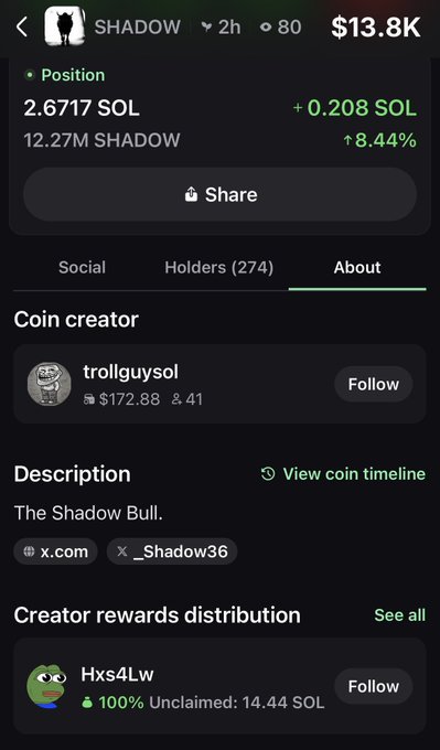 A screenshot of the SHADOW memecoin on a trading platform, showing a position of 2.6717 SOL (worth $13.8K, up 8.44%), with 274 holders and creator "trollguysol," while the caption references the coin's contract address and suggests the image displays the creator's collected fees to support claims of incoming developer response.