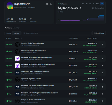 The image shows a Polymarket profile for "highnetworth" displaying a $1,167,609.40 profit, a 17.71% ROI across 17 predictions, and a positions table featuring bets on events like France vs Spain, Mexico vs England, and Trinidad vs Williams, including a $102,094.86 bet on Trinidad & Williams to win the World Joint Championship. This directly corresponds to the post highlighting the trader's massive $1,167,600 profit from 17 predictions, with their $102,000 wager on the World Championship match.