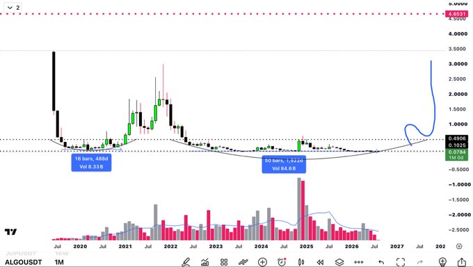 A monthly candlestick chart of $ALGOUSD (Algorand/USDT) on a 1-month timeframe, showing a prior ATH of ~$3.58 marked at the 2021 peak, followed by a multi-year downtrend with notable volume spikes highlighted at "16 bars, 480d Vol 8.33B" and "80 bars, 1.32.6d Vol 84.6B," and a projected blue curve forecasting a massive parabolic rally toward ~$4.85+, supporting the post's claim of a potential 60X breakout after years of accumulation.