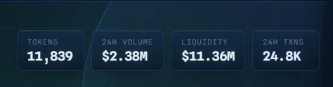 Dark dashboard display showing crypto metrics: 11,839 tokens, $2.38M 24H volume, $11.36M liquidity, and 24.8K 24H transactions.