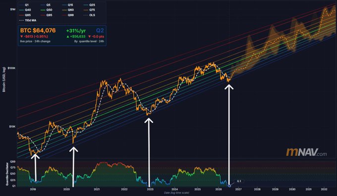 A financial chart from mNAV.com showing Bitcoin (BTC) price at $64,076 with a 31%/yr growth indicator, displaying price history from 2019 to 2027 with quartile bands and forecast projections.