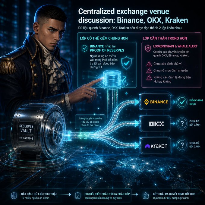 An infographic titled 'Centralized exchange venue discussion: Binance, OKX, Kraken', featuring Vietnamese text and comparing Proof of Reserves verification methods.