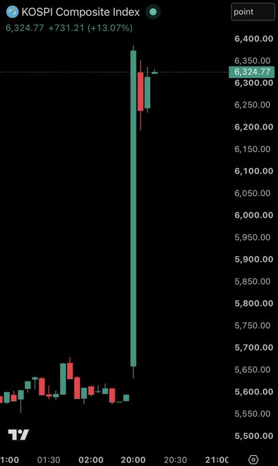 A candlestick chart of the **KOSPI Composite Index** shows a dramatic surge, jumping from around 5,650 to 6,324.77 (+731.21, +13.07%) in a single massive green candle, with the spike occurring around 20:00. This explosive volatility visually mirrors the post's commentary about trading Real World Assets (RWAs), which the author describes as "volatile like memes, liquid like gold" and capable of delivering "global rollercoaster" moves.