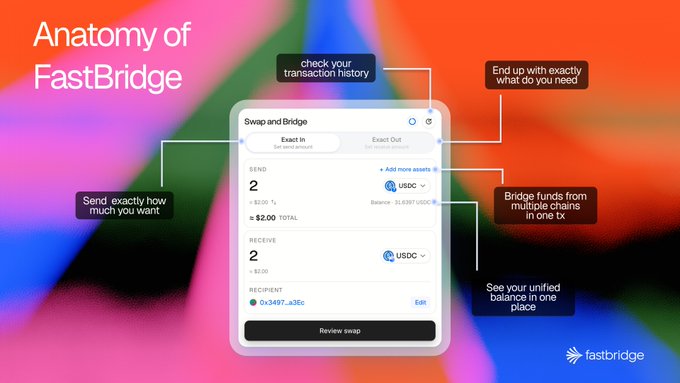 This image illustrates the "Anatomy of FastBridge," showcasing its swap and bridge interface which allows users to send and receive specific amounts, bridge funds from multiple chains, and view their unified balance in one place. The visual highlights features like checking transaction history and ending up with exactly what is needed.