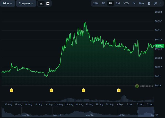 The image displays a CoinGecko price chart tracking Monad over the 1-month timeframe, showing the token's price climbing from around $0.018–$0.022 in mid-August to a peak near $0.032 around August 24, before settling at $0.027 by early September—visually confirming the post's claim of trading near $0.027 and remaining well below its all-time high.