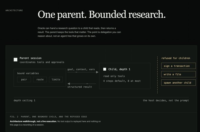 A technical diagram titled 'One parent. Bounded research.' illustrating an Oracle/parent-child session architecture with labels like 'Parent session', 'bound variables', and 'refused for children'.