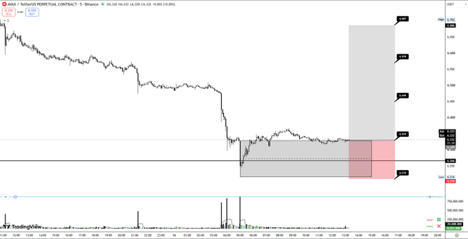 A TradingView chart of AVAX/USDT Perpetual Contract on Binance shows the price declining from around $5.32 to $4.26, with a short position visualization featuring three take-profit levels (TP1 at ~4.390, TP2 at ~4.440, TP3 at ~4.516) and a stop-loss at 4.276, all of which have been executed as indicated by the post confirming the successful trade closure.