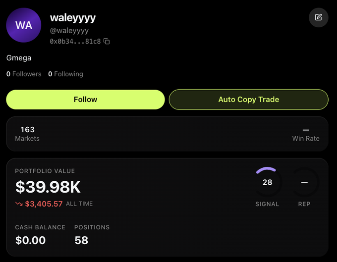 The image shows a profile for Polymarket trader "waleyyyy" (@waleyyyy) with a portfolio value of $39.98K, 58 open positions across 163 markets, and notably a low signal score of 28/100 with no displayed win rate. The profile supports the post's point about evaluating counter-trade signals, as it demonstrates a trader receiving a poor 28/100 signal score on Onsight's proprietary algorithm, serving as a real example of someone flagged as not worth following.