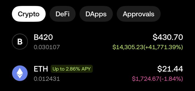 The image shows a crypto wallet portfolio displaying two assets: B420 at $430.70 (up a staggering +41,771.39%, totaling $14,305.23) and ETH at $21.44 (down 1.84%, worth $1,724.67 with up to 2.86% APY). This relates to the "thanks $B420" caption by highlighting B420's massive price surge as the reason for gratitude, likely referencing significant gains from holding the token.