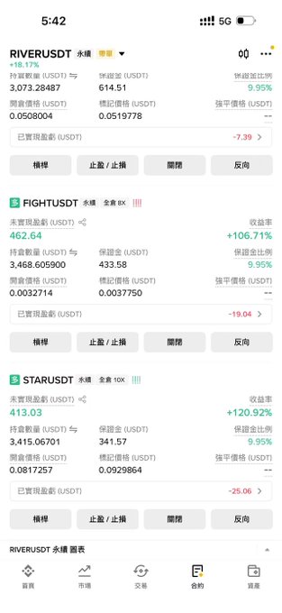 The image shows a cryptocurrency perpetual futures trading interface displaying three positions—RIVERUSDT (+18.17%), FIGHTUSDT (+106.71%), and STARUSDT (+120.92%)—all showing strong gains in unrealized PnL, contrasting with the post's regret about trimming $FHE and $CAP too early. The visible profits reinforce the author's Livermore-inspired reflection that holding positions through volatility would have yielded greater returns than premature selling.