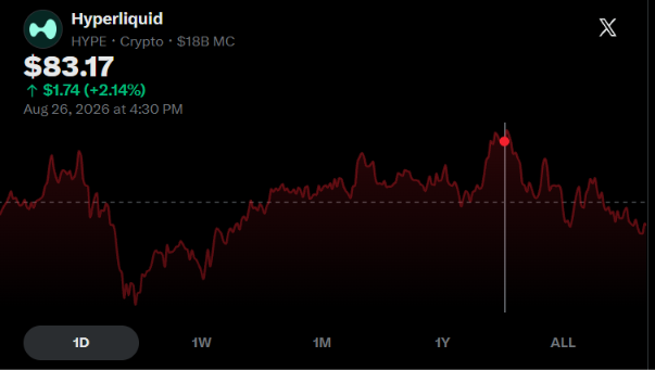 Hyperliquid (HYPE) crypto price chart showing $83.17 (+2.14%) on August 26, 2026, with a red line graph marking a recent all-time high peak near $83.50, aligning with the post's claim of $HYPE hitting a new ATH amid strong trading activity.