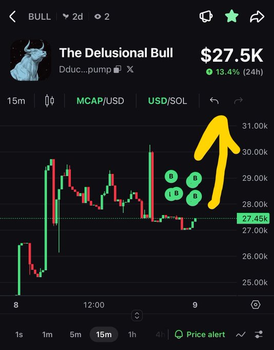 The user wants a concise caption for the image.

1.  **Analyze the image:**
    *   **Title:** "The Delusional Bull".
    *   **Ticker/Name:** "Dduc...pump" (This matches the username in the text note).
    *   **Price:** "$27.5K".
    *   **Change:** "13.4% (24h)".
    *   **Chart:** A candlestick chart showing price movement.
    *   **Key visual element:** A large yellow arrow pointing up at the right side of the chart.
    *   **Labels:** There are green circles labeled "B" (likely for Buy or Bullish) near the price action.
    *   **Context:** The text note mentions "$bull pump", "send it 10-100x", and references "$sol" (Solana) and price targets like "$2 - $10,