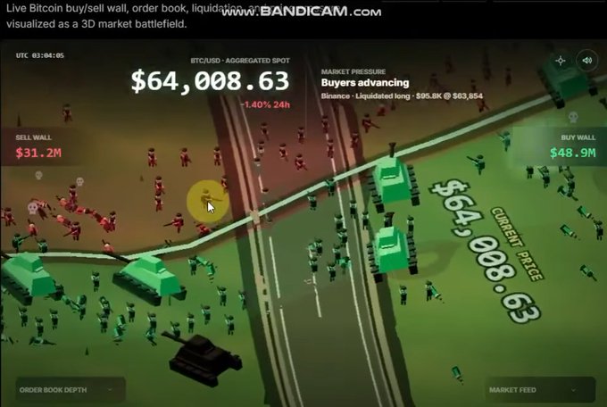 A Bitcoin market visualization displayed as a 3D battlefield showing BTC/USD price at $64,008.63, with sell wall and buy wall figures displayed.