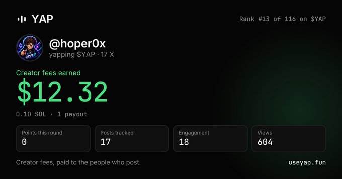 A YAP dashboard screenshot for user @hoper0x showing $12.32 in creator fees earned, ranked #13 of 116, with 17 posts tracked, 18 engagement, and 604 views.