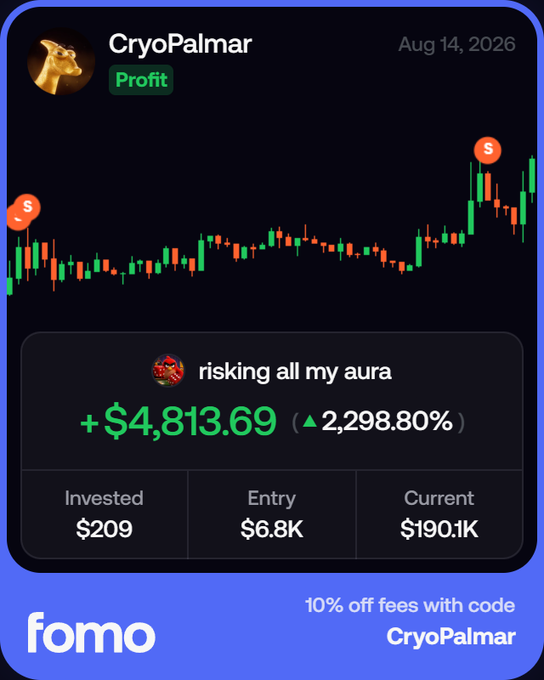 A FOMO app trading card shows a +$4,813.69 profit (+2,298.80%) under the wallet "CryoPalmar" for a trade titled "risking all my aura," with $209 invested at a $6.8K entry and a current value of $190.1K. The image supports the post by illustrating Palmar's claim of turning roughly $200 into a massive gain on the FOMO platform.