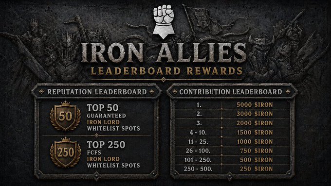 A promotional graphic titled 'IRON ALLIES LEADERBOARD REWARDS' listing Reputation and Contribution tiers with sIRON token amounts ranging from 250 to 5000.