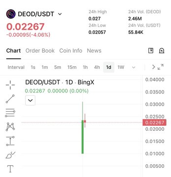 The image shows a DEOD/USDT 1D candlestick chart on BingX, displaying the token's recent price at $0.02267, down 4.06% from a 24-hour high of $0.027 and 24-hour volume of 2.46M DEOD. The chart visually supports the post's claim of a strong run-up toward $0.03, now showing a pullback to the $0.022 level amid high trading activity.