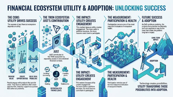 The image displays a diagram of a financial system, which highlights the importance of utility, engagement, and problem-solving within an ecosystem. The diagram illustrates different elements that contribute to the success or failure of a financial ecosystem. These include people utilizing products, returning to platforms that offer opportunities, and supporting ecosystems that address real problems like energy efficiency and sustainable development. The key message of this diagram is focused on the role that utility plays in the success of financial systems, as well as how engagement and problem-solving are vital components for achieving lasting results within an ecosystem.