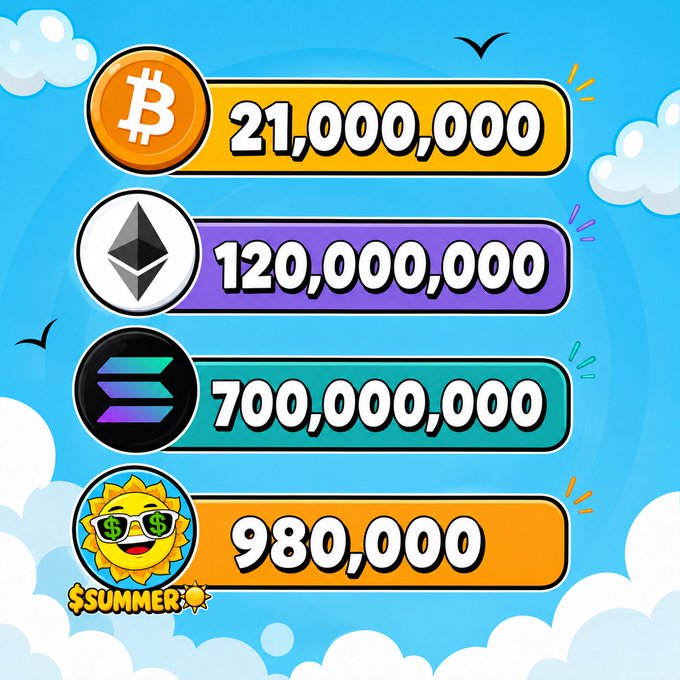The image is a vibrant and playful representation of the current market prices of four popular cryptochurrencies: Bitcoin ($BTC), Ethereum ($ETH), Solana ($SOL), and $Summer. The image visually represents the comparative value of each cryptocurrency, with Bitcoin being the highest at $21,000,000,000 followed by Ethereum at $120,000,000,000, Solana at $700,000,000,000, and $Summer at $980,000.