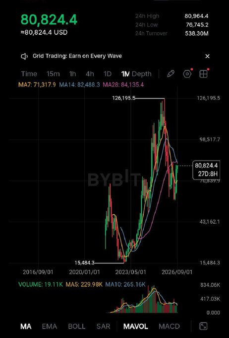 The image shows a Bybit Bitcoin (BTC/USD) weekly chart displaying a current price of 80,824.4 USD, with a 24-hour high of 80,964.4 and notable volume of 538.30M, reflecting the post's announcement of Bitcoin surging above $80,000 as shown by the recent price breakout on the candlestick chart.