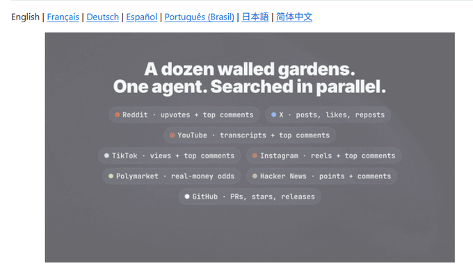 A graphic titled 'A dozen walled gardens. One agent. Searched in parallel.' showing various platforms like Reddit, X, YouTube, TikTok, Instagram, Polymarket, Hacker News, and GitHub being searched.