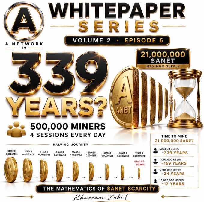 A promotional graphic for "A Network Whitepaper Series Volume 2 · Episode 6" titled "339 YEARS?", highlighting the time required to mine the maximum supply of 21,000,000 $ANET, with an illustration of gold coins, an hourglass, and a halving journey chart showing decreasing mining rewards across 10 stages, alongside user growth projections ranging from ~339 years (500,000 users) to ~17 years (10,000,000 users), authored by Khurram Zahid.