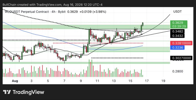 A 4-hour TradingView chart of $WLD/USDT Perpetual Contract on Bybit shows the price breaking above 0.3482, currently trading at 0.3629 (+3.98%), confirming the post's claim of a clean ascending triangle breakout above key resistance. Green support zones are visible at 0.3236/0.3281 and 0.3027, with the recent bullish momentum and volume spike on August 16 supporting the breakout narrative.