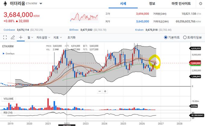 A monthly Ethereum (ETH/KRW) chart from a Korean crypto exchange shows ETH trading at 3,684,000 KRW (+0.88%), with the yellow circle highlighting a recent attempt to break above the middle Bollinger Band (around 3,663,000 KRW), aligning with the post's outlook that a successful breakout and stabilization could target the upper Bollinger Band near 4,020,055 KRW.