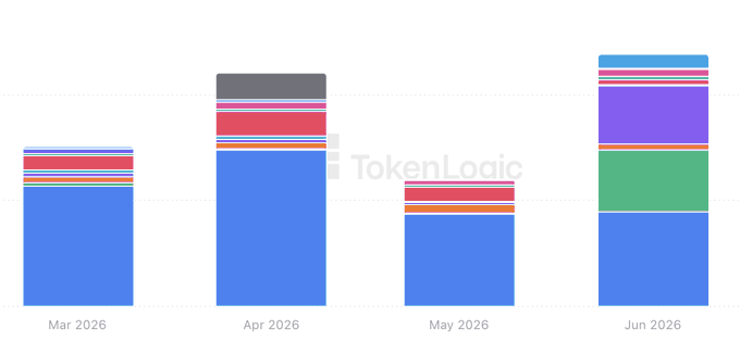 A stacked bar chart from TokenLogic displays Aave DAO revenue across four months (Mar 2026, Apr 2026, May 2026, and Jun 2026), with June showing the tallest bar at approximately $12M, visually confirming the post's claim of strong revenue recovery.