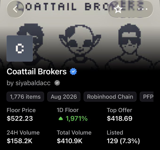 Screenshot of the "Coattail Brokers" NFT collection page by siyabaldacc on the Robinhood Chain, showing a floor price of $522.23, 1,776 items, and a 1,971% 1D floor increase—relating to the poster's regret over missing the project's rise from $29 the previous day.