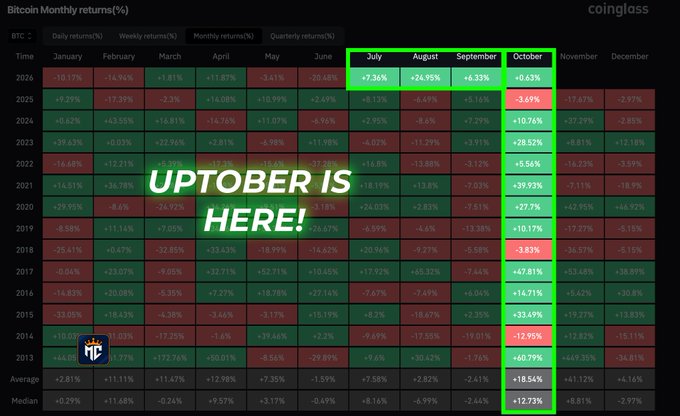 A Coinglass chart displaying Bitcoin monthly returns from 2014-2026, with the months of July, August, September, and October highlighted in a green box. The overlay text "UPTOBER IS HERE!" emphasizes that BTC has just closed three consecutive green months, while October shows a historical average return of +18.54%, supporting the bullish Q4 momentum narrative.