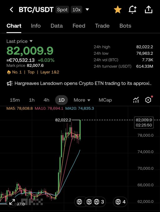 A Binance BTC/USDT spot trading chart shows Bitcoin at $82,009.9, up 6.03% (≈€70,532.13), with a 24-hour high of $82,022.2 and low of $76,963.2. The candle chart illustrates a sharp rally after a prolonged dip near $62,000, visually supporting the post's claim that short sellers expecting new lows were liquidated as Bitcoin surged past $82,000 instead of dropping to $30,000.