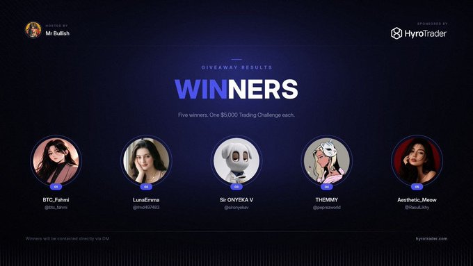 The image displays the giveaway results from HyroTrader hosted by Mr Bullish, announcing five $5,000 Trading Challenge winners displayed as circular profile portraits with usernames: BTC_Fahmi (@btc_fahmi), LunaEma (@fmd497483), Sir ONYEKA V (@sironyekav), THEMMY (@peprezworld), and Aesthetic_Meow (@RasulLikhy), aligning with the post's announcement of the five selected winners.