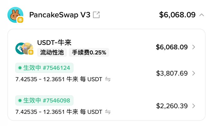 A PancakeSwap V3 interface displaying a USDT liquidity pool with a total value of $6,068.09, showing active pools #7546124 and #7546098 with 0.25% fees and exchange rates between 7.42535 - 12.3651 牛来 per USDT.