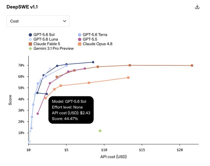 The image is a scatter plot titled "DeepSWE v1.1" showing the relationship between API cost (USD) and Score for various AI models, where GPT-5.6 Sol achieves the highest scores (~70-73%) at moderate costs ($5-9), with a highlighted data point showing GPT-5.6 Sol at $2.43 achieving only 44.47%—visually illustrating the post's warning that using GPT-5.6 Sol without reasoning (low effort) yields poor performance that wastes cost compared to higher-effort tiers.