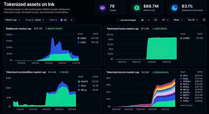 A dashboard titled "Tokenized assets on Ink" showing 79 assets and an $88.7M market cap with 83.1% Stablecoin Dominance, featuring charts for stablecoins, tokenized funds, commodities, and stocks.
