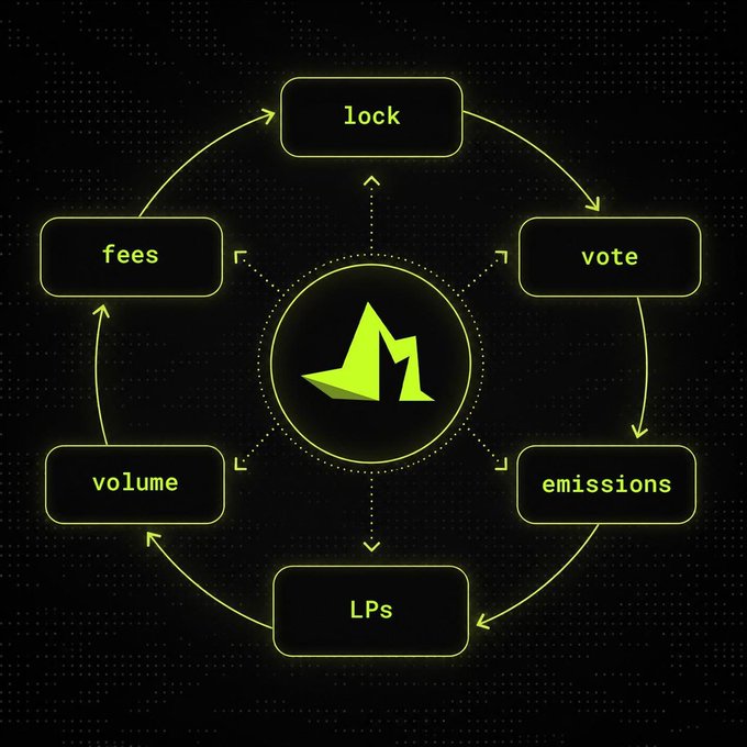 The image features a circular diagram with various sections representing different aspects of a cryptocurrency called "MARB" (MegaETH). The diagram includes a lock, fees, vote, emissions, and a flywheel that will begin with @Marb_market in June 30th. The flywheel is designed to own voting power and participate in deciding where the liquidity goes while also receiving fees back. Additionally, there are an airdrop feature for users to receive tokens directly from the MARB network.