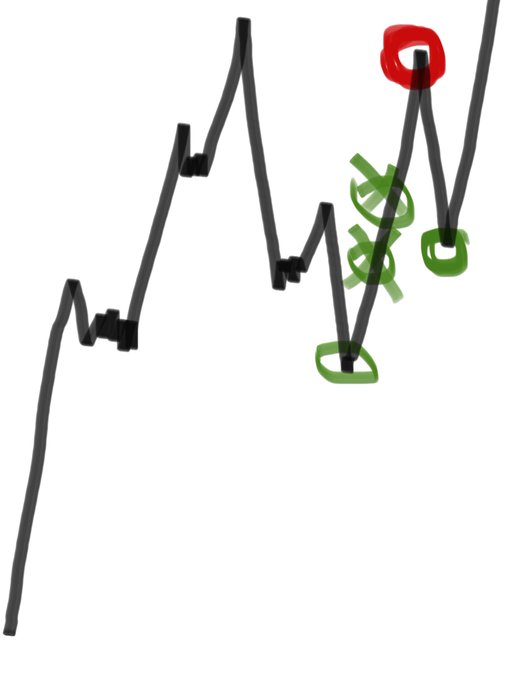 The image shows a hand-drawn sketch of a candlestick chart with a red circled peak surrounded by multiple green checkmarks and boxes, symbolizing breakout moments. The accompanying text humorously depicts a trader's emotional rollercoaster—repeatedly waiting for corrections or new lows, only to repeatedly miss rallies and buy tops as the price marches to new all-time highs (ATHs).