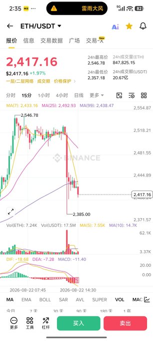 The image displays a cryptocurrency trading chart on Binance for the ETH/USDT pair, showing a sharp price drop from approximately 2,546.78 to a low of 2,385.00, with the current price at 2,417.16 (-1.97%). This visualizes the sudden market flash crash mentioned in the post, where ETH plunged from around 2520 to 2385 alongside similar sharp declines in other altcoins like $RIVER.
