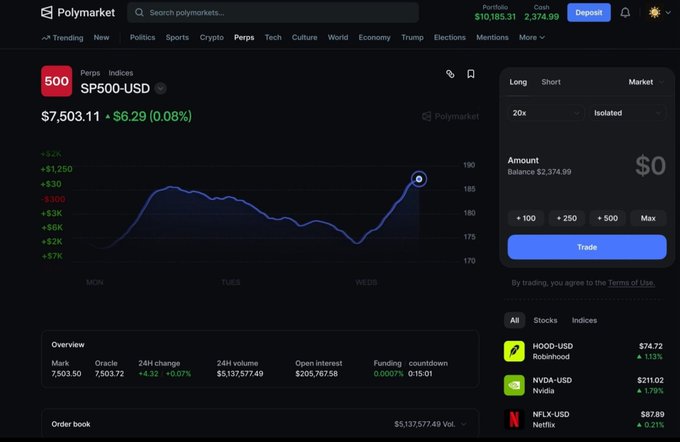 A Polymarket trading interface displaying SP500-USD at $7,503.11 (+0.06%) with a price chart, trade panel set to 20x leverage, and other markets including HOOD-USD, NVDA-USD, and NFLX-USD.