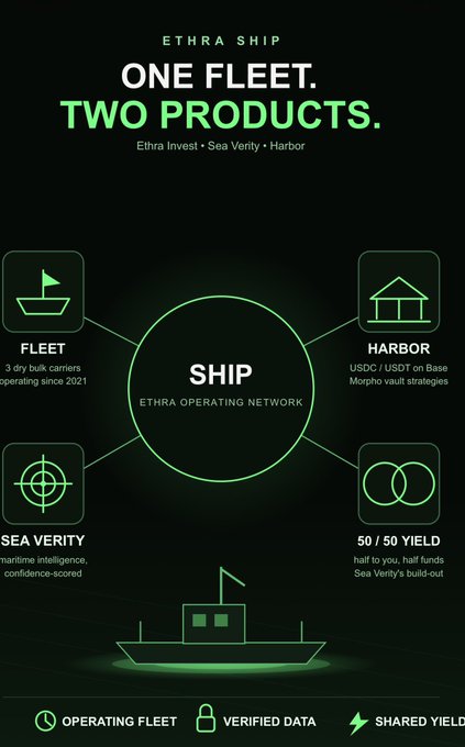 An Ethra Ship promotional graphic titled 'One Fleet. Two Products.' outlining Fleet, Harbor, Sea Verity, and 50/50 Yield components connected to the Ethra Operating Network.