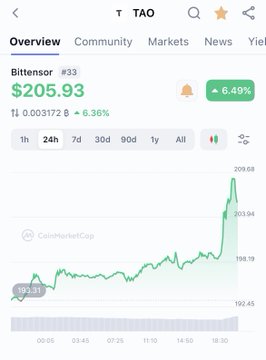 A CoinMarketCap chart shows Bittensor (TAO) ranked #33 at $205.93, up 6.49% on the day and 6.36% over 1 hour, with the price spiking to a 24-hour high of $209.68—capturing the early signs of volatility teased in the "things aboutta get wild $TAO" post.
