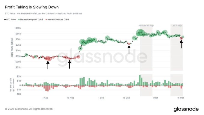 A Glassnode chart titled 'Profit Taking Is Slowing Down' shows BTC Price with Net Realized Profit/Loss data, tracking Bitcoin's price movements from August through October.