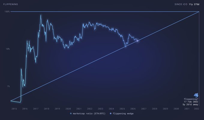 The image shows a graph with a blue line that goes up and down, indicating a change in value over time. The x-axis of the graph represents years from 2011 to 2015, while the y-axis represents the value of eth against bitcoin. The graph shows an upward trend for both eth and bitcoin values during this period.
