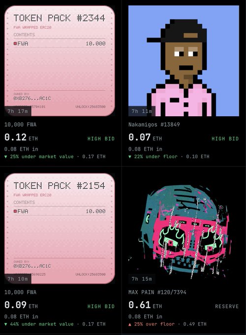 The image displays four NFT auction cards from the FWA token pack series and individual pixel art pieces, including "Nakamigos #13849" at 0.07 ETH and "MAX PAIN #120/7394" at 0.61 ETH reserve, alongside token packs #2344 and #2154 (each containing 10,000 FWA tokens) with indicators showing under/over market values relative to floor prices. This visually demonstrates the new auction feature that surfaces market value versus the token's backed price, helping identify under-funded items to optimize pool distributions.